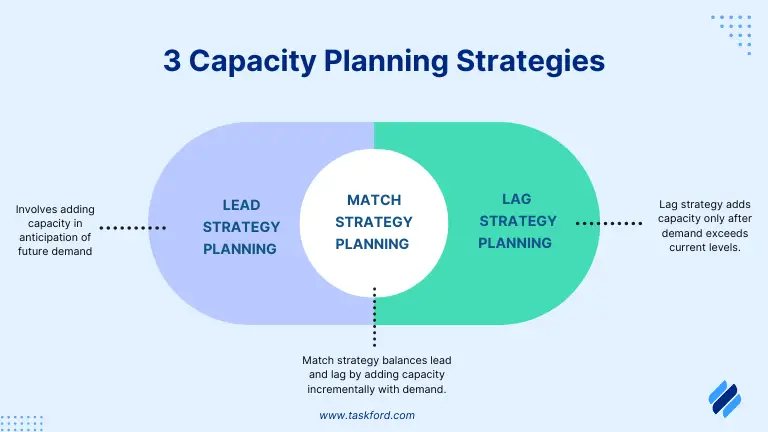 3 capacity planning strategies