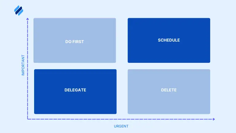 The Four Quadrants of the Eisenhower Matrix