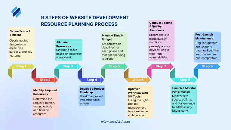 Step-by-Step Website Development Resource Planning Process