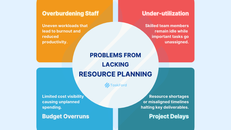 Problems from lacking Resource Planning