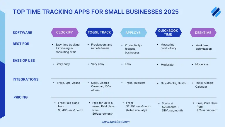 Top Pick - Time Tracking Softwares for small business 2025