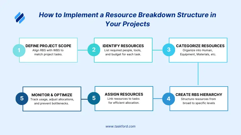 How to Implement a Resource Breakdown Structure in Your Projects