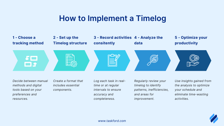 How to Implement a Timelog