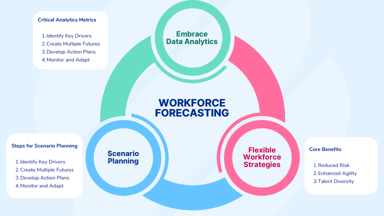 Workforce Forecasting for Human Resource Planning