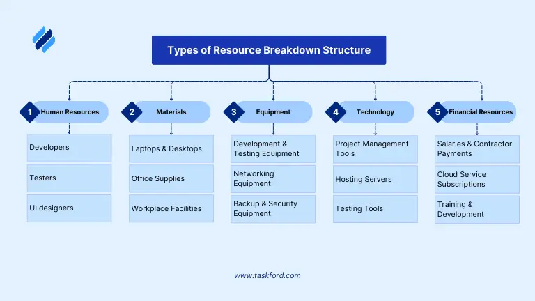 Types of Resource Breakdown Structure (RBS)